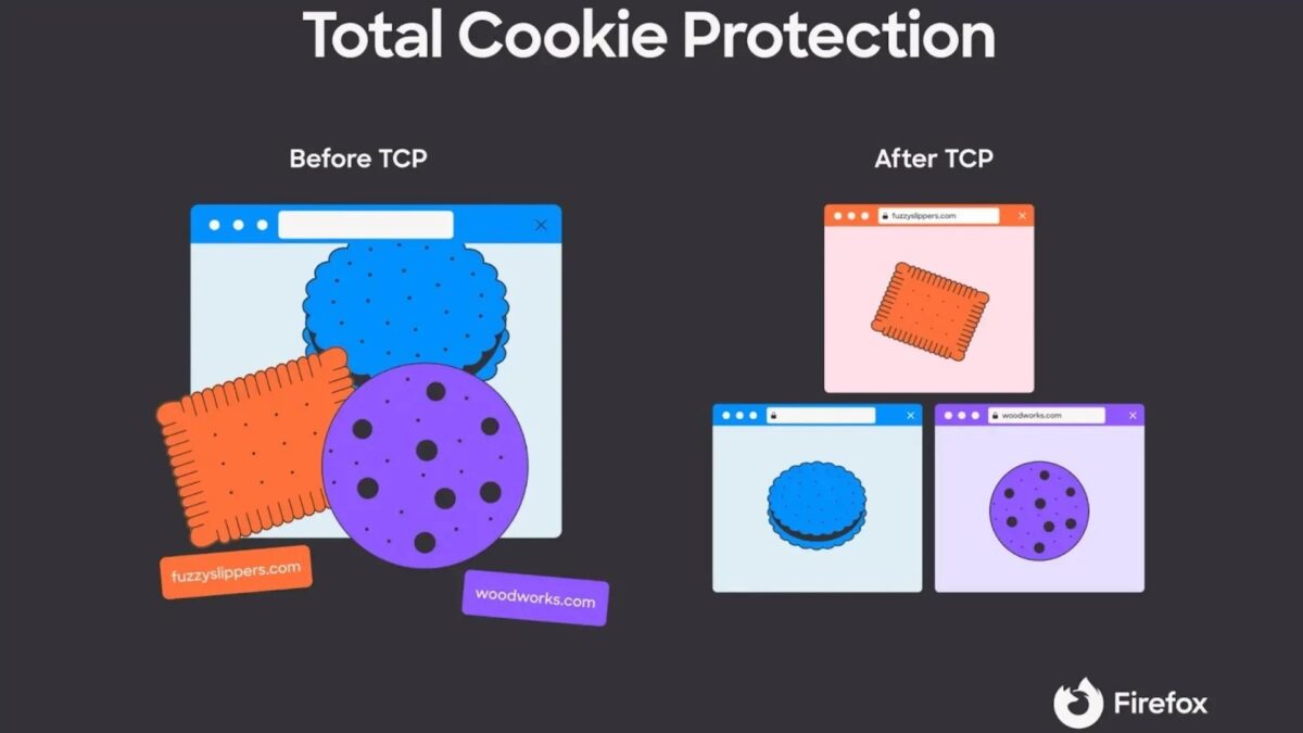 How Total Cookie Protection works - Mozilla illustration