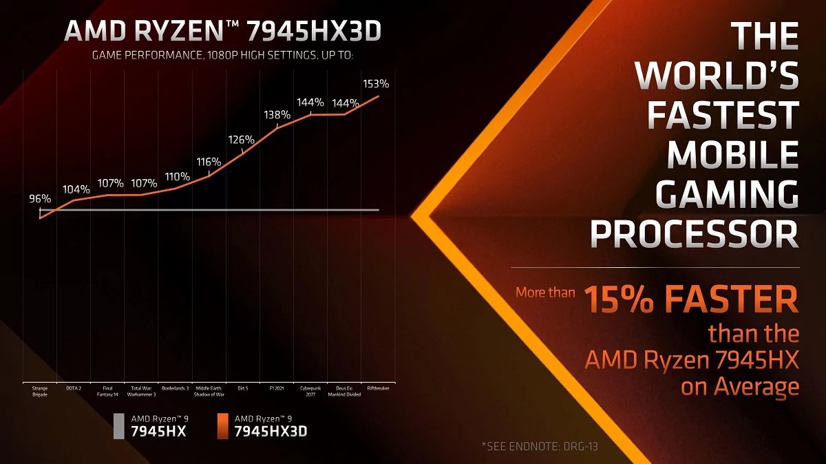 So much cache memory was integrated into the flagship Ryzen 9 7950X3D desktop processor, which is one of the best on the market