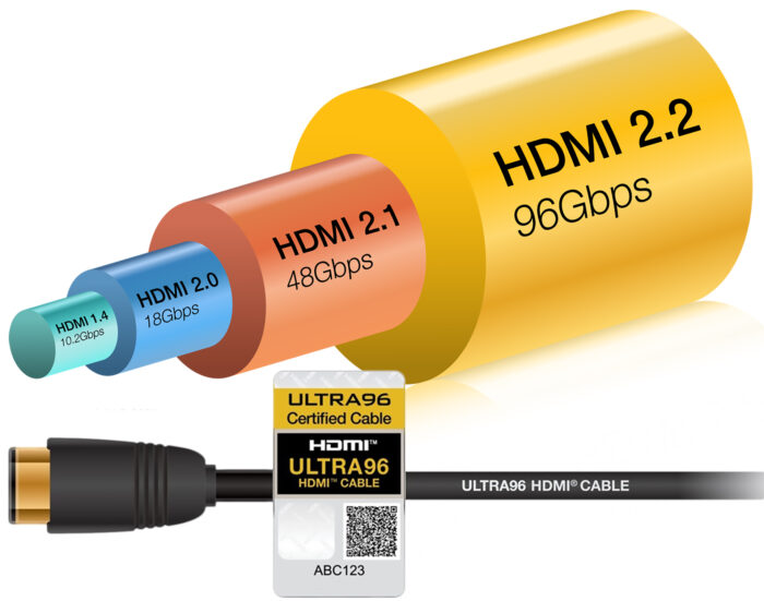 HDMI 2.2 and HDMI 2.1 – Overview